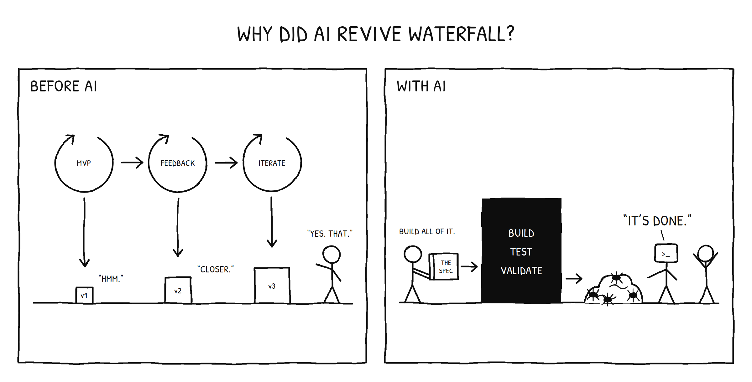 Two-panel cartoon titled &ldquo;Why did AI revive waterfall?&rdquo; Before AI: three loops labeled MVP, feedback, and iterate each deliver a larger version, and the customer goes from &ldquo;Hmm.&rdquo; to &ldquo;Closer.&rdquo; to &ldquo;Yes. That.&rdquo; With AI: a person hands the spec to a black box labeled build, test, validate, saying &ldquo;Build all of it.&rdquo; A pile crawling with bugs comes out, and a coding agent presents it: &ldquo;It&rsquo;s done.&rdquo;